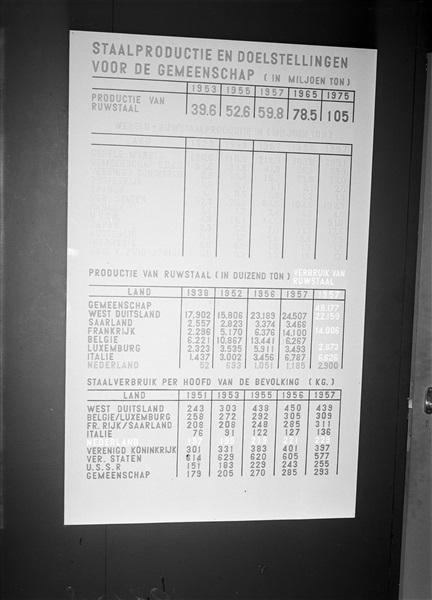 Tentoonstelling Europoort: Staalproductie en doelstellingen voor de gemeenschap.